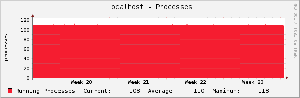 Localhost - Processes