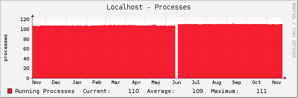 Localhost - Processes