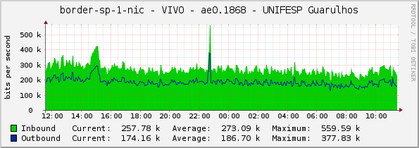 border-sp-1-nic - VIVO - ae0.1868 - UNIFESP Guarulhos