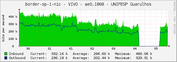 border-sp-1-nic - VIVO - ae0.1868 - UNIFESP Guarulhos