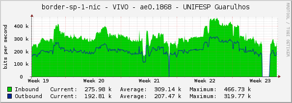 border-sp-1-nic - VIVO - ae0.1868 - UNIFESP Guarulhos