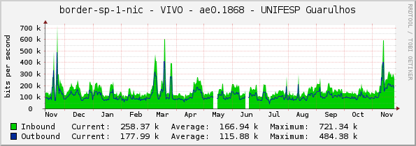 border-sp-1-nic - VIVO - ae0.1868 - UNIFESP Guarulhos