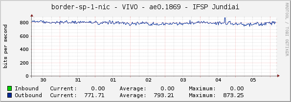 border-sp-1-nic - VIVO - ae0.1869 - IFSP Jundiai