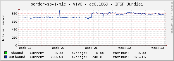 border-sp-1-nic - VIVO - ae0.1869 - IFSP Jundiai