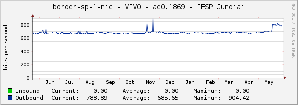 border-sp-1-nic - VIVO - ae0.1869 - IFSP Jundiai