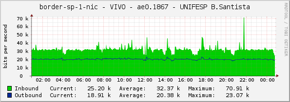 border-sp-1-nic - VIVO - ae0.1867 - UNIFESP B.Santista