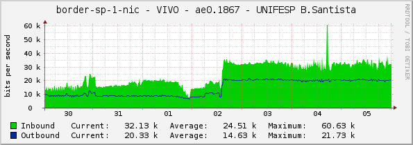 border-sp-1-nic - VIVO - ae0.1867 - UNIFESP B.Santista