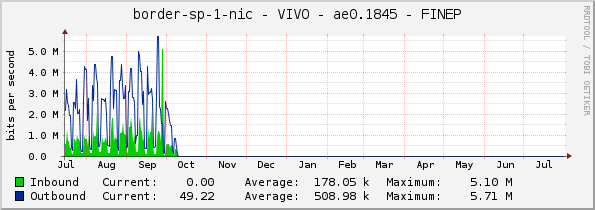 border-sp-1-nic - VIVO - ae0.1845 - FINEP