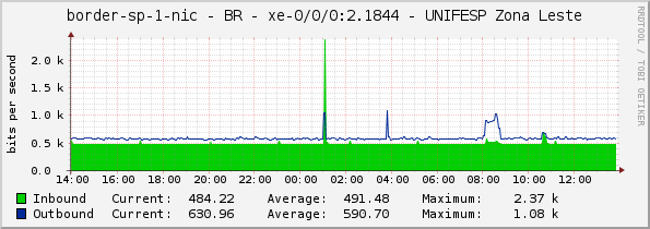 border-sp-1-nic - BR - xe-0/0/0:2.1844 - UNIFESP Zona Leste