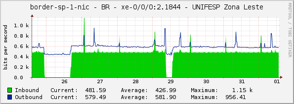 border-sp-1-nic - BR - xe-0/0/0:2.1844 - UNIFESP Zona Leste