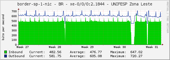 border-sp-1-nic - BR - xe-0/0/0:2.1844 - UNIFESP Zona Leste