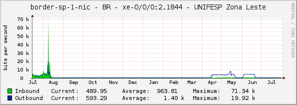 border-sp-1-nic - BR - xe-0/0/0:2.1844 - UNIFESP Zona Leste