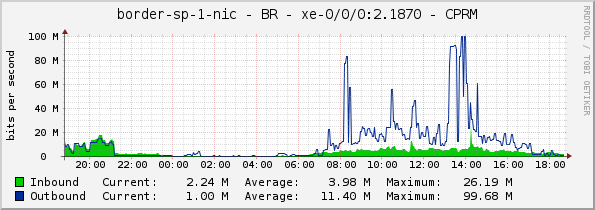 border-sp-1-nic - BR - xe-0/0/0:2.1870 - CPRM