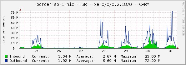 border-sp-1-nic - BR - xe-0/0/0:2.1870 - CPRM