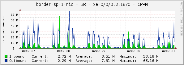 border-sp-1-nic - BR - xe-0/0/0:2.1870 - CPRM