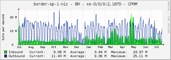 border-sp-1-nic - BR - xe-0/0/0:2.1870 - CPRM