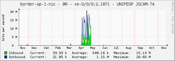 border-sp-1-nic - BR - xe-0/0/0:2.1871 - UNIFESP JSCAM-TA