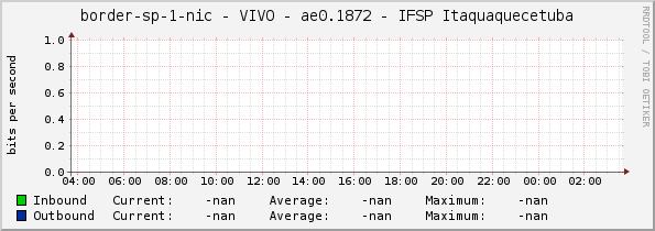 border-sp-1-nic - VIVO - |query_ifName| - IFSP Itaquaquecetuba