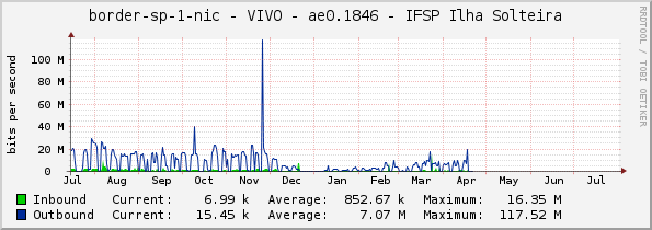 border-sp-1-nic - VIVO - ae0.1846 - IFSP Ilha Solteira