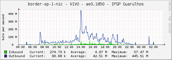 border-sp-1-nic - VIVO - ae0.1850 - IFSP Guarulhos