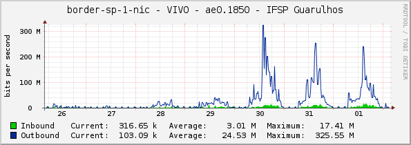 border-sp-1-nic - VIVO - ae0.1850 - IFSP Guarulhos