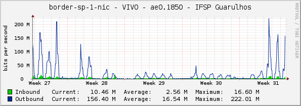 border-sp-1-nic - VIVO - ae0.1850 - IFSP Guarulhos