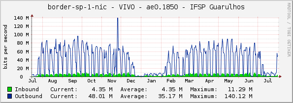 border-sp-1-nic - VIVO - ae0.1850 - IFSP Guarulhos