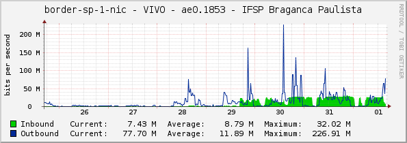 border-sp-1-nic - VIVO - ae0.1853 - IFSP Braganca Paulista