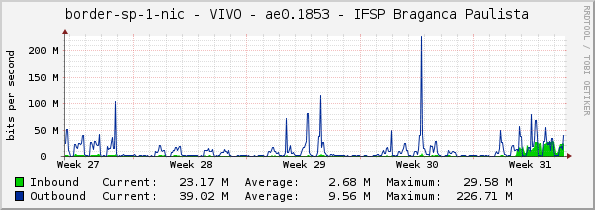 border-sp-1-nic - VIVO - ae0.1853 - IFSP Braganca Paulista