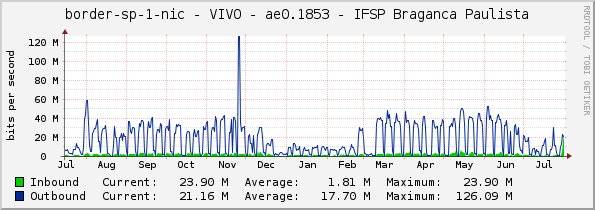 border-sp-1-nic - VIVO - ae0.1853 - IFSP Braganca Paulista