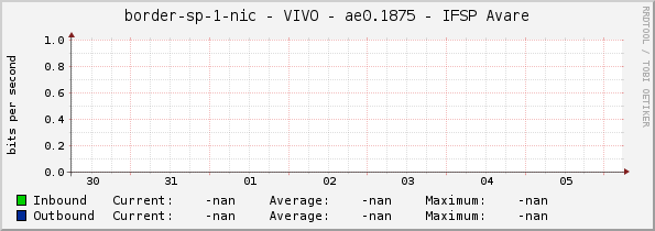 border-sp-1-nic - VIVO - |query_ifName| - IFSP Avare