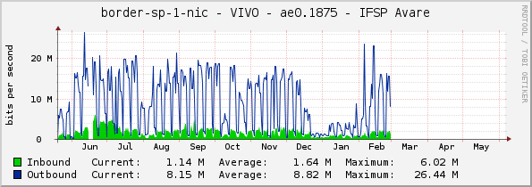 border-sp-1-nic - VIVO - |query_ifName| - IFSP Avare