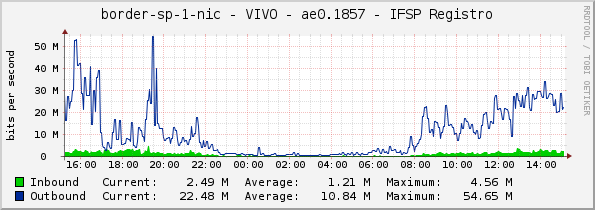 border-sp-1-nic - VIVO - ae0.1857 - IFSP Registro