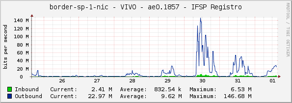 border-sp-1-nic - VIVO - ae0.1857 - IFSP Registro