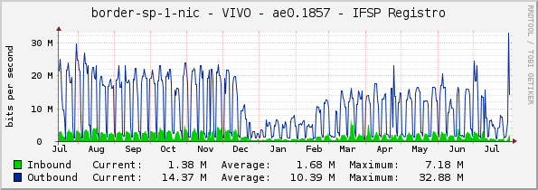 border-sp-1-nic - VIVO - ae0.1857 - IFSP Registro