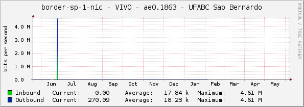 border-sp-1-nic - VIVO - |query_ifName| - UFABC Sao Bernardo