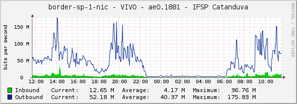 border-sp-1-nic - VIVO - ae0.1881 - IFSP Catanduva