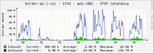 border-sp-1-nic - VIVO - ae0.1881 - IFSP Catanduva