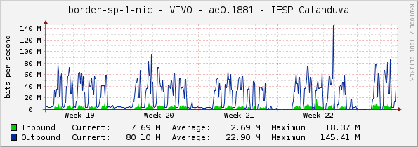 border-sp-1-nic - VIVO - ae0.1881 - IFSP Catanduva