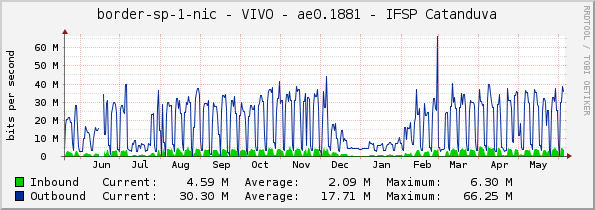 border-sp-1-nic - VIVO - ae0.1881 - IFSP Catanduva