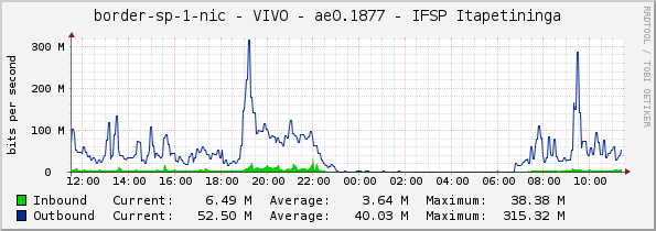 border-sp-1-nic - VIVO - ae0.1877 - IFSP Itapetininga