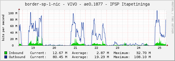 border-sp-1-nic - VIVO - ae0.1877 - IFSP Itapetininga