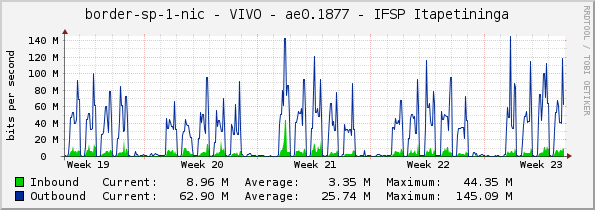 border-sp-1-nic - VIVO - ae0.1877 - IFSP Itapetininga