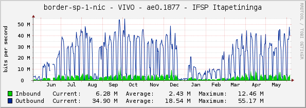 border-sp-1-nic - VIVO - ae0.1877 - IFSP Itapetininga