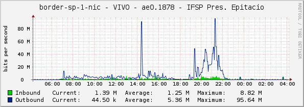 border-sp-1-nic - VIVO - ae0.1878 - IFSP Pres. Epitacio