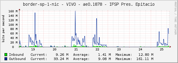 border-sp-1-nic - VIVO - ae0.1878 - IFSP Pres. Epitacio