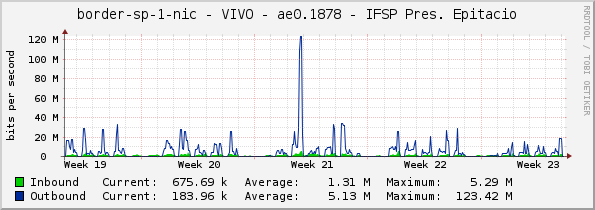 border-sp-1-nic - VIVO - ae0.1878 - IFSP Pres. Epitacio