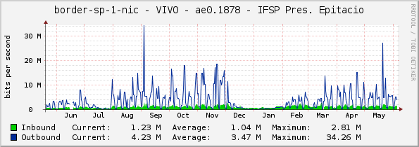 border-sp-1-nic - VIVO - ae0.1878 - IFSP Pres. Epitacio