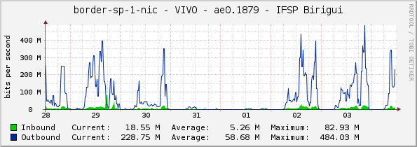 border-sp-1-nic - VIVO - ae0.1879 - IFSP Birigui