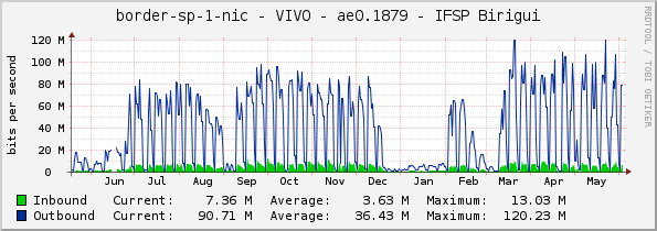 border-sp-1-nic - VIVO - ae0.1879 - IFSP Birigui